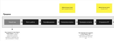 Примеры названия этапов воронки Продажи